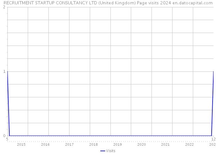 RECRUITMENT STARTUP CONSULTANCY LTD (United Kingdom) Page visits 2024 