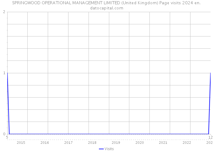 SPRINGWOOD OPERATIONAL MANAGEMENT LIMITED (United Kingdom) Page visits 2024 