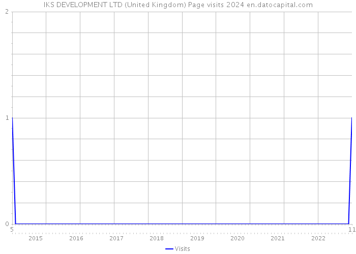 IKS DEVELOPMENT LTD (United Kingdom) Page visits 2024 