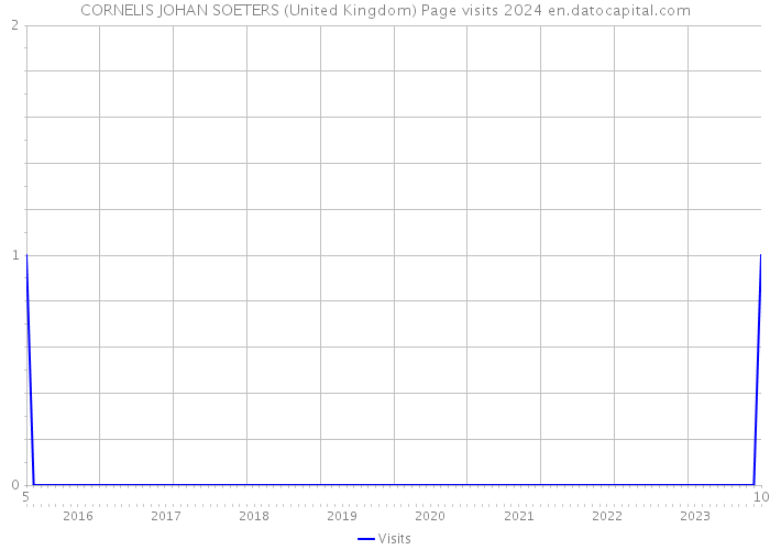 CORNELIS JOHAN SOETERS (United Kingdom) Page visits 2024 