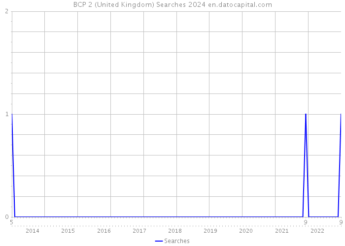 BCP 2 (United Kingdom) Searches 2024 