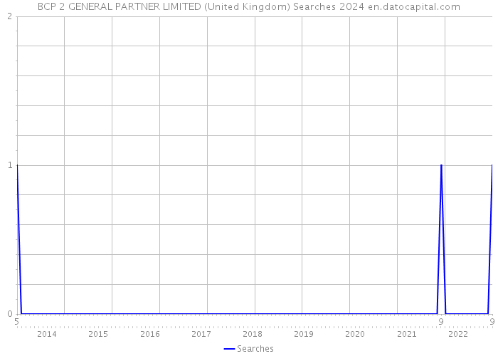 BCP 2 GENERAL PARTNER LIMITED (United Kingdom) Searches 2024 