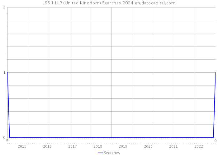LSB 1 LLP (United Kingdom) Searches 2024 