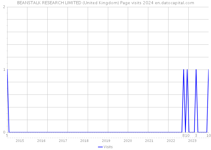 BEANSTALK RESEARCH LIMITED (United Kingdom) Page visits 2024 