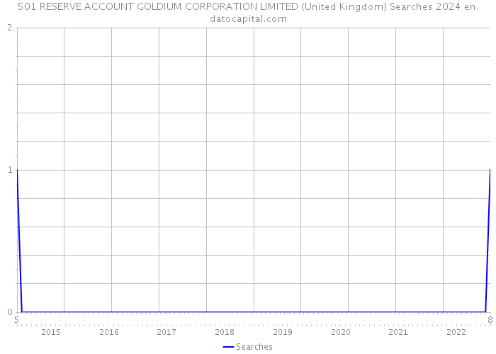 501 RESERVE ACCOUNT GOLDIUM CORPORATION LIMITED (United Kingdom) Searches 2024 