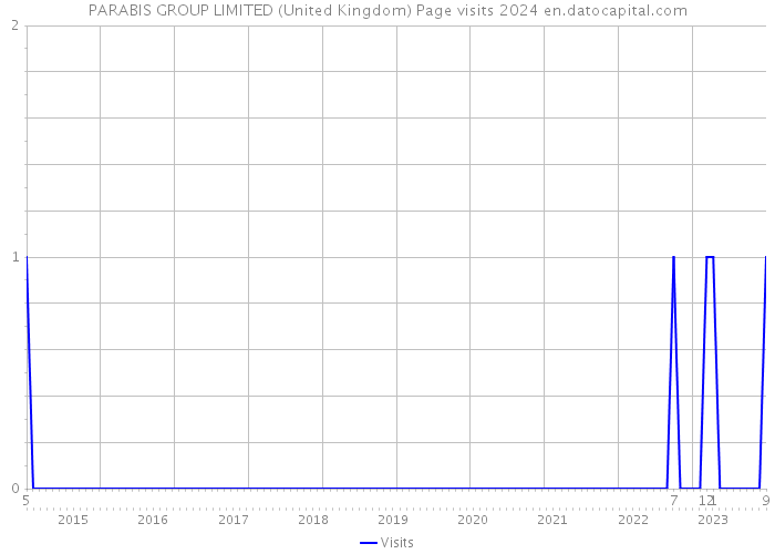 PARABIS GROUP LIMITED (United Kingdom) Page visits 2024 