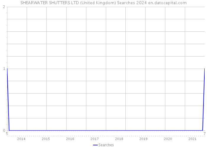SHEARWATER SHUTTERS LTD (United Kingdom) Searches 2024 