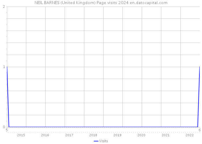 NEIL BARNES (United Kingdom) Page visits 2024 