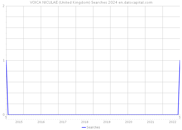 VOICA NICULAE (United Kingdom) Searches 2024 