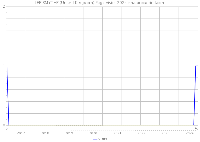 LEE SMYTHE (United Kingdom) Page visits 2024 