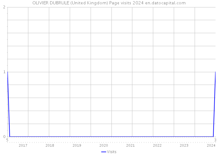 OLIVIER DUBRULE (United Kingdom) Page visits 2024 