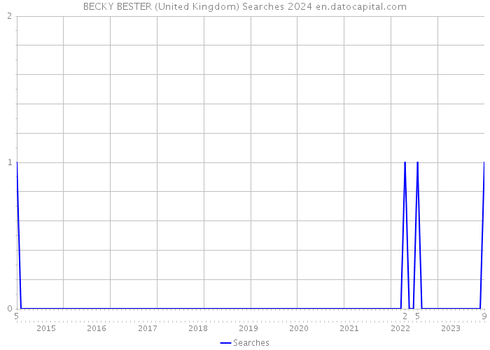 BECKY BESTER (United Kingdom) Searches 2024 