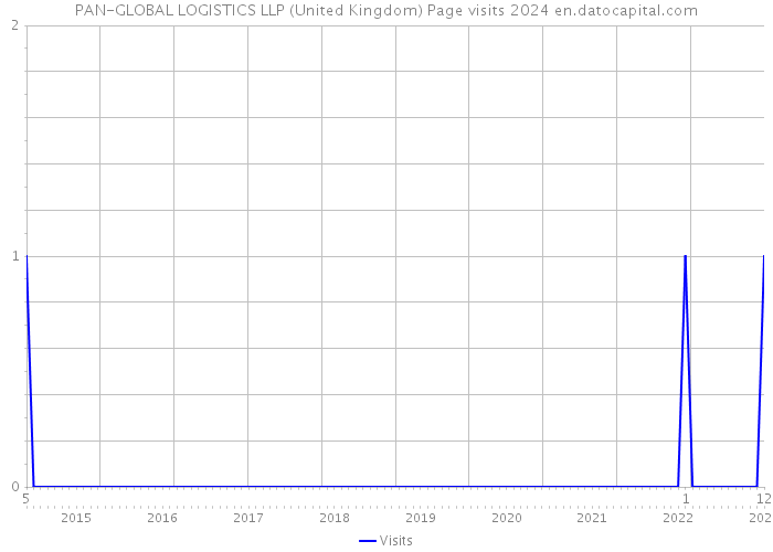PAN-GLOBAL LOGISTICS LLP (United Kingdom) Page visits 2024 