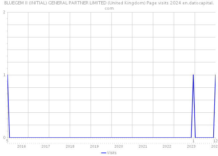 BLUEGEM II (INITIAL) GENERAL PARTNER LIMITED (United Kingdom) Page visits 2024 