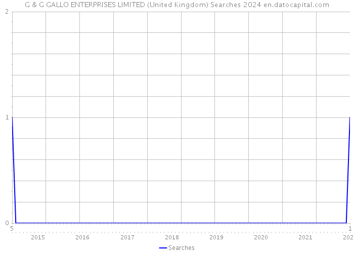 G & G GALLO ENTERPRISES LIMITED (United Kingdom) Searches 2024 