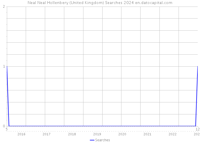 Neal Neal Hollenbery (United Kingdom) Searches 2024 