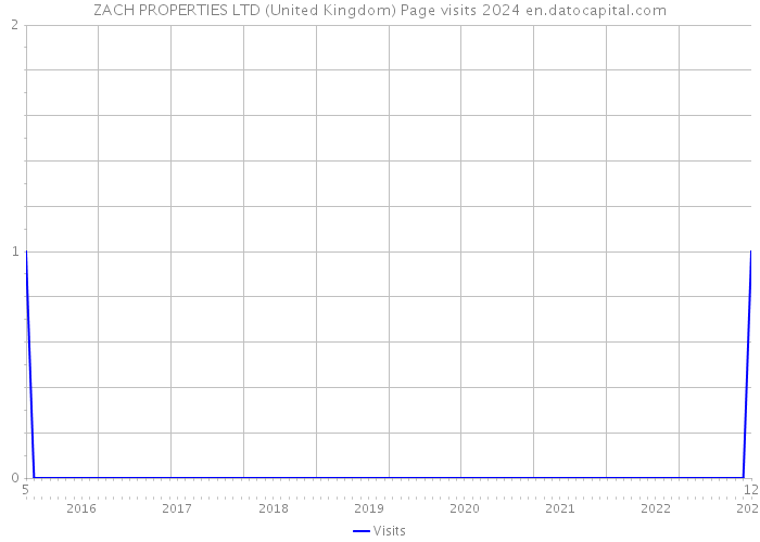 ZACH PROPERTIES LTD (United Kingdom) Page visits 2024 