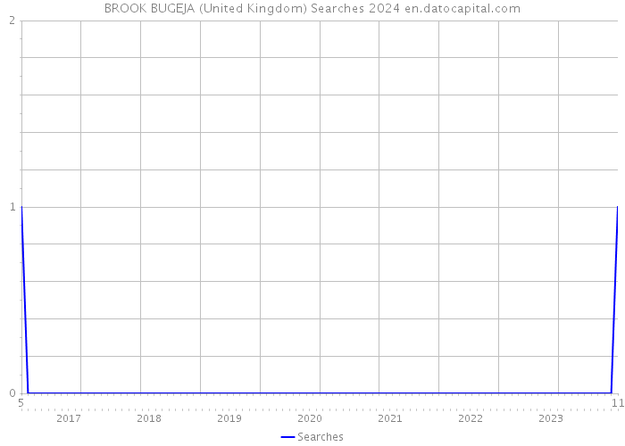 BROOK BUGEJA (United Kingdom) Searches 2024 