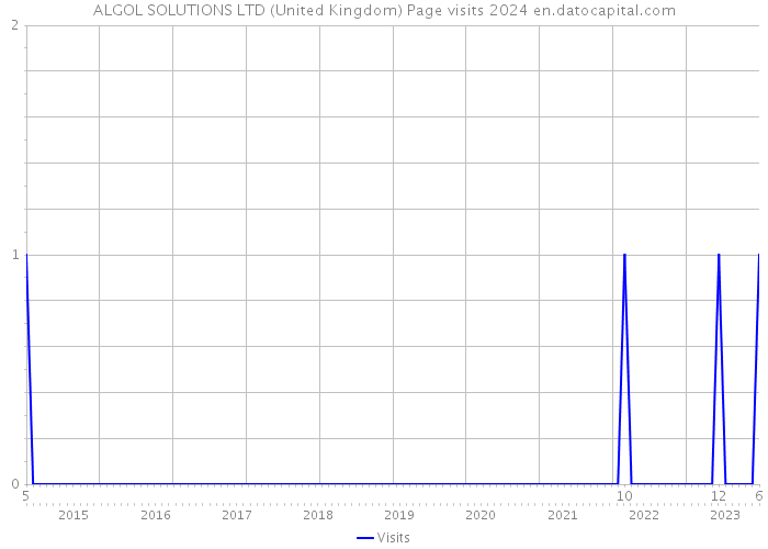 ALGOL SOLUTIONS LTD (United Kingdom) Page visits 2024 