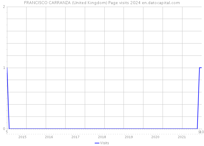 FRANCISCO CARRANZA (United Kingdom) Page visits 2024 