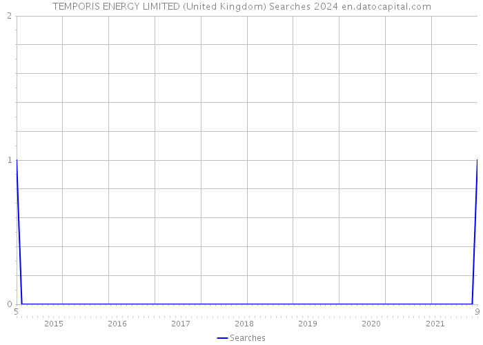 TEMPORIS ENERGY LIMITED (United Kingdom) Searches 2024 