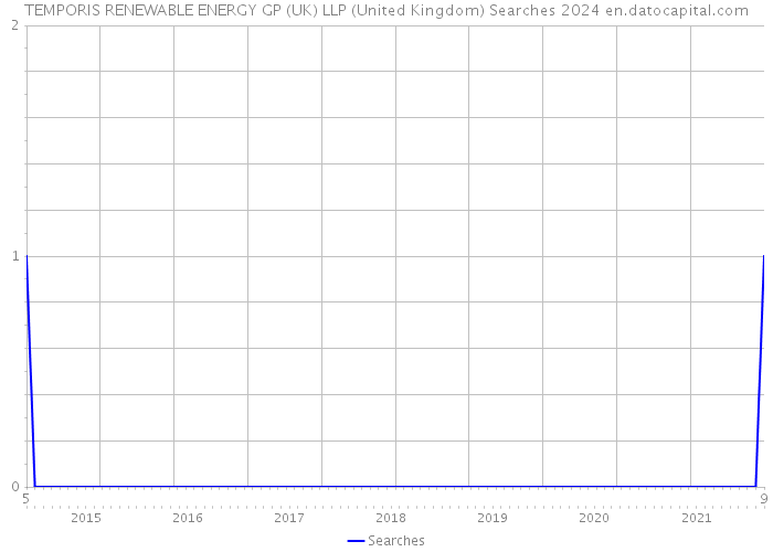 TEMPORIS RENEWABLE ENERGY GP (UK) LLP (United Kingdom) Searches 2024 