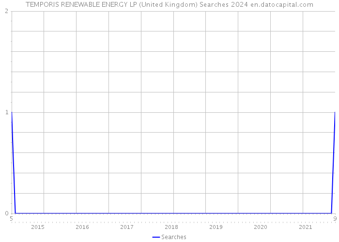 TEMPORIS RENEWABLE ENERGY LP (United Kingdom) Searches 2024 