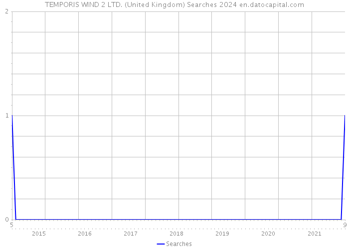 TEMPORIS WIND 2 LTD. (United Kingdom) Searches 2024 