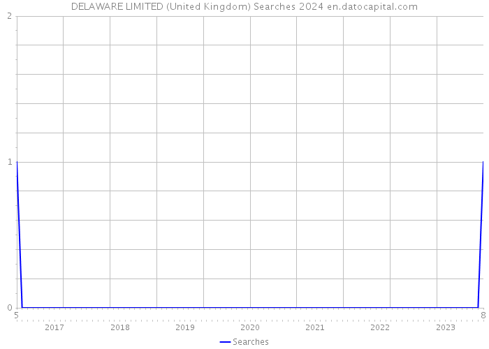 DELAWARE LIMITED (United Kingdom) Searches 2024 