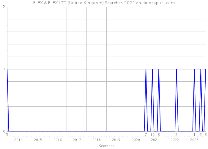 FLEX & FLEX LTD (United Kingdom) Searches 2024 