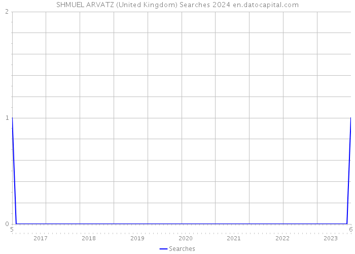 SHMUEL ARVATZ (United Kingdom) Searches 2024 