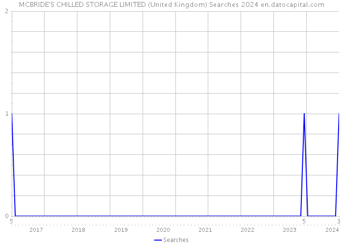 MCBRIDE'S CHILLED STORAGE LIMITED (United Kingdom) Searches 2024 