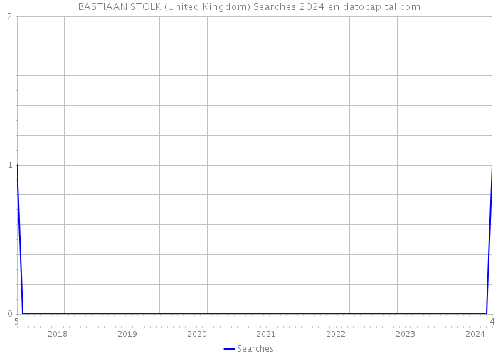 BASTIAAN STOLK (United Kingdom) Searches 2024 