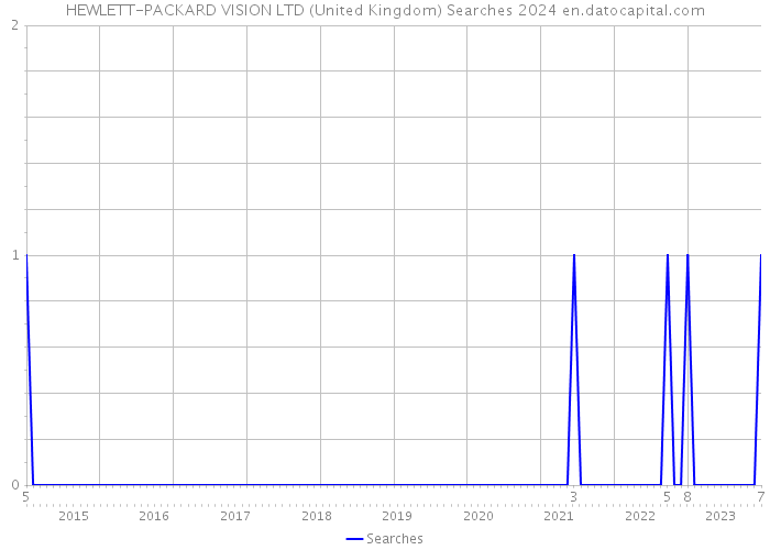 HEWLETT-PACKARD VISION LTD (United Kingdom) Searches 2024 