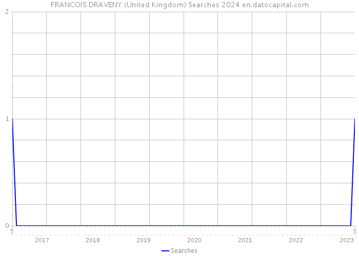 FRANCOIS DRAVENY (United Kingdom) Searches 2024 