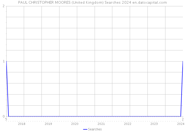 PAUL CHRISTOPHER MOORES (United Kingdom) Searches 2024 