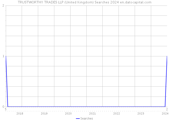 TRUSTWORTHY TRADES LLP (United Kingdom) Searches 2024 