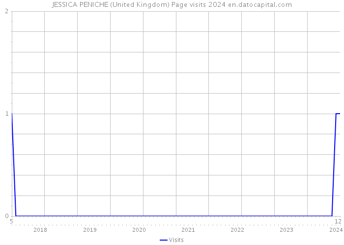 JESSICA PENICHE (United Kingdom) Page visits 2024 