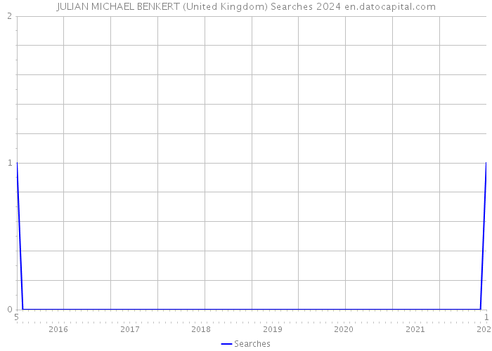 JULIAN MICHAEL BENKERT (United Kingdom) Searches 2024 