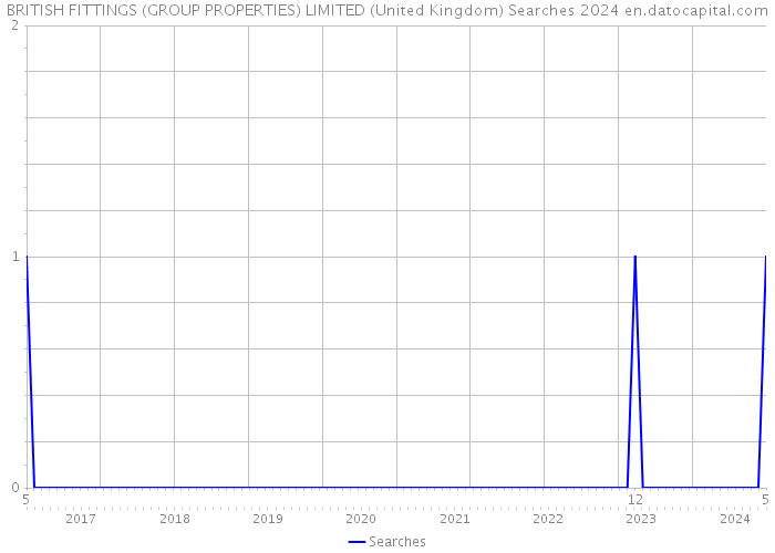 BRITISH FITTINGS (GROUP PROPERTIES) LIMITED (United Kingdom) Searches 2024 
