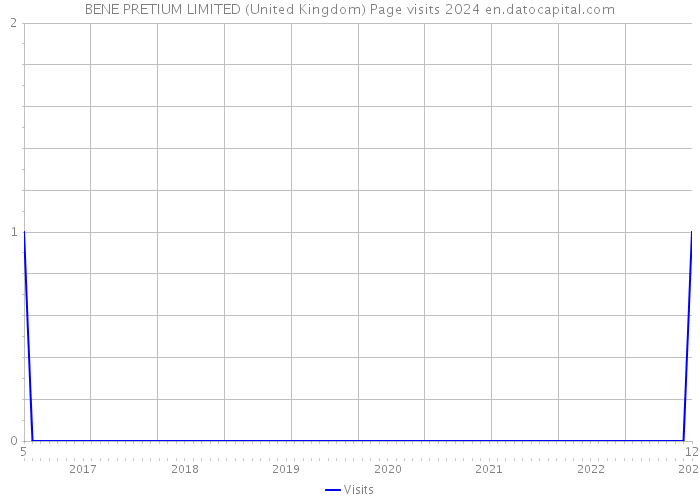 BENE PRETIUM LIMITED (United Kingdom) Page visits 2024 