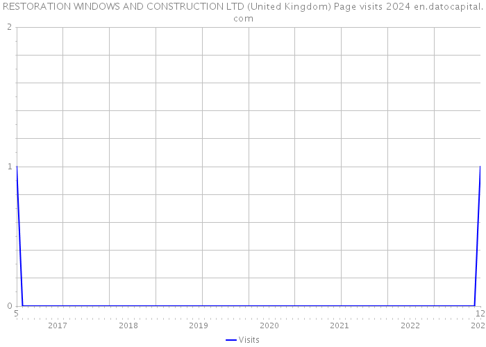 RESTORATION WINDOWS AND CONSTRUCTION LTD (United Kingdom) Page visits 2024 