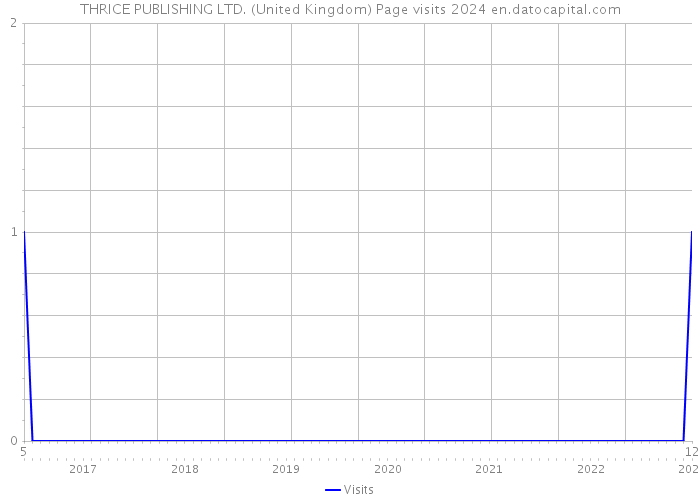 THRICE PUBLISHING LTD. (United Kingdom) Page visits 2024 