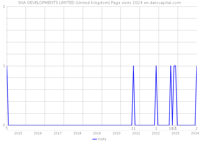 SNA DEVELOPMENTS LIMITED (United Kingdom) Page visits 2024 