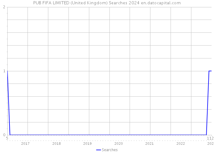 PUB FIFA LIMITED (United Kingdom) Searches 2024 