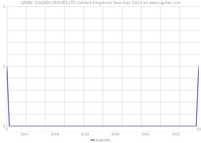GREEK GOLDEN GROVES LTD (United Kingdom) Searches 2024 