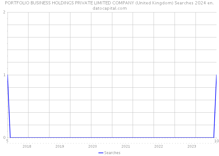 PORTFOLIO BUSINESS HOLDINGS PRIVATE LIMITED COMPANY (United Kingdom) Searches 2024 