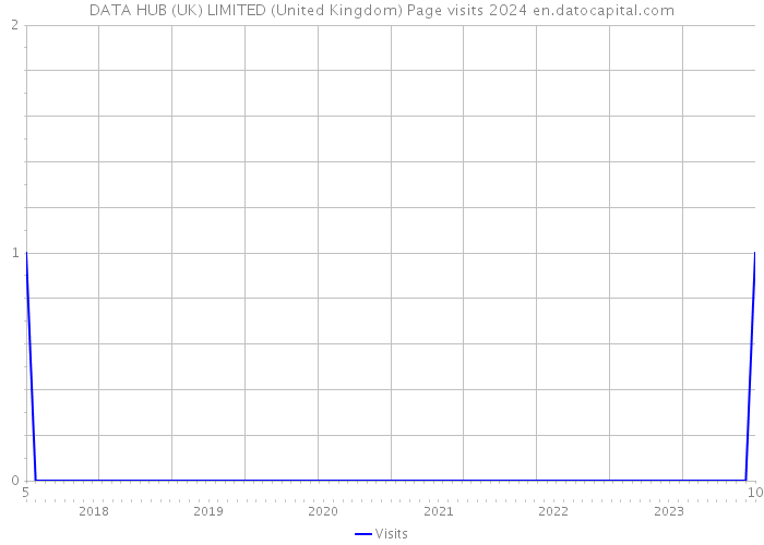 DATA HUB (UK) LIMITED (United Kingdom) Page visits 2024 