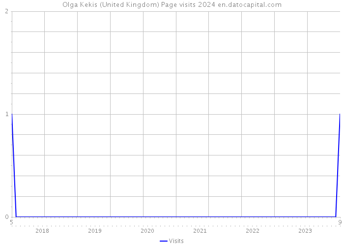 Olga Kekis (United Kingdom) Page visits 2024 