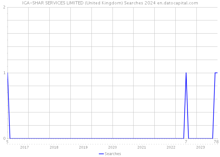 IGA-SHAR SERVICES LIMITED (United Kingdom) Searches 2024 
